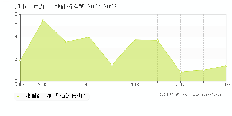 井戸野(旭市)の土地価格推移グラフ(坪単価)[2007-2023年]