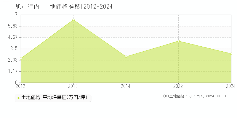 行内(旭市)の土地価格推移グラフ(坪単価)[2012-2024年]