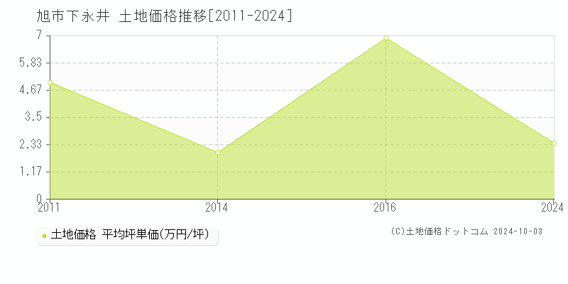 下永井(旭市)の土地価格推移グラフ(坪単価)[2011-2024年]