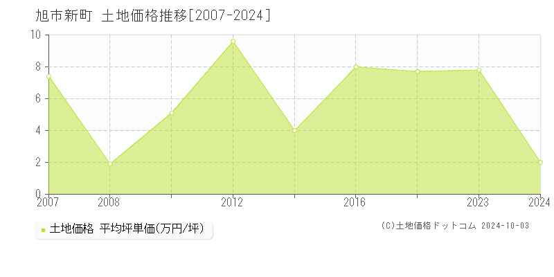 新町(旭市)の土地価格推移グラフ(坪単価)[2007-2024年]