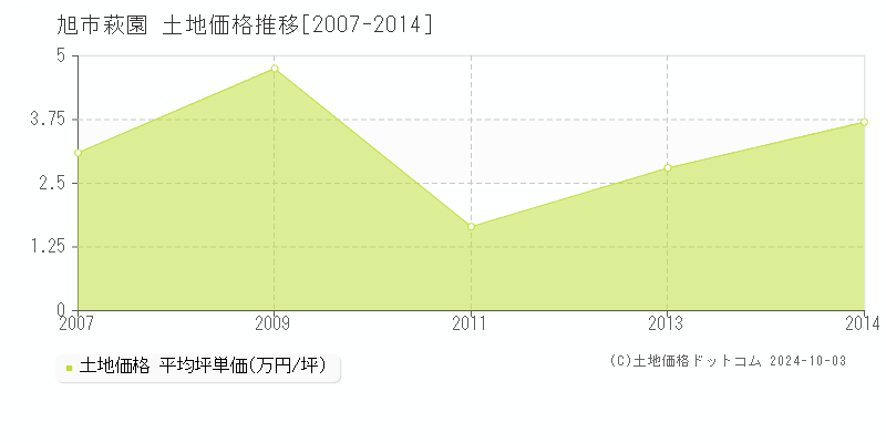 萩園(旭市)の土地価格推移グラフ(坪単価)[2007-2014年]