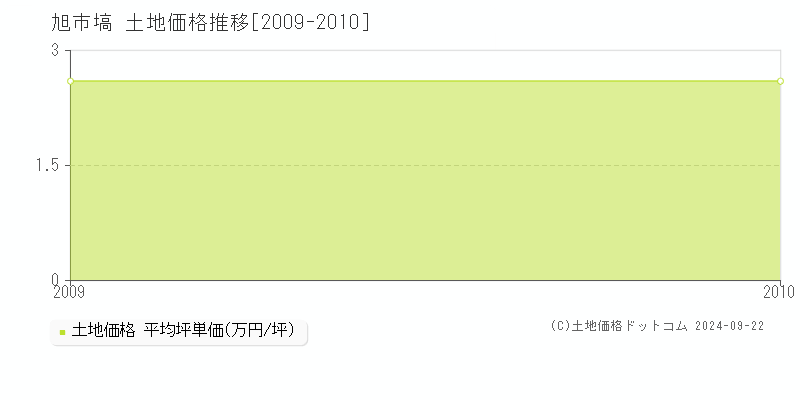 塙(旭市)の土地価格推移グラフ(坪単価)[2009-2010年]