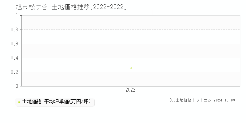 松ケ谷(旭市)の土地価格推移グラフ(坪単価)[2022-2022年]