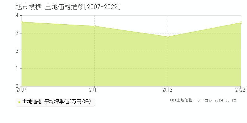 横根(旭市)の土地価格推移グラフ(坪単価)[2007-2022年]