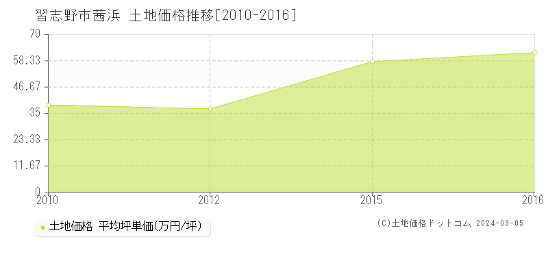 茜浜(習志野市)の土地価格推移グラフ(坪単価)[2010-2016年]