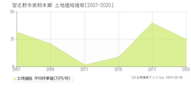 実籾本郷(習志野市)の土地価格推移グラフ(坪単価)[2007-2020年]