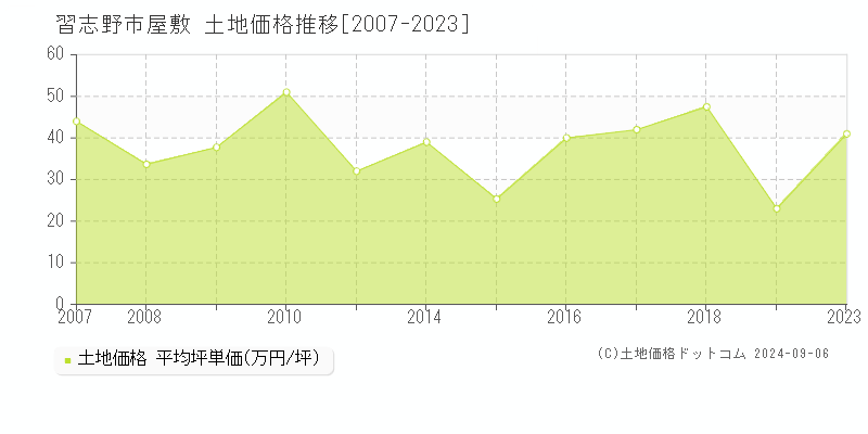 屋敷(習志野市)の土地価格推移グラフ(坪単価)[2007-2023年]