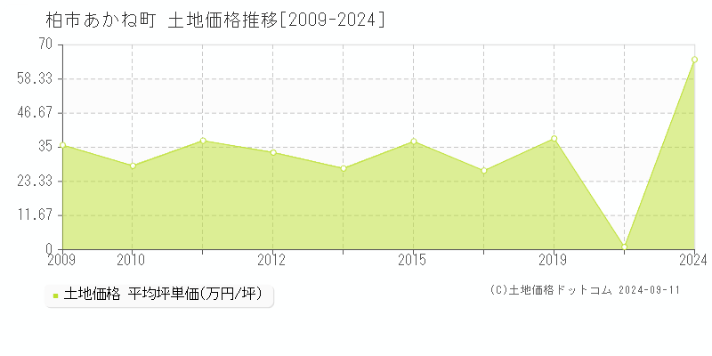 あかね町(柏市)の土地価格推移グラフ(坪単価)[2009-2024年]