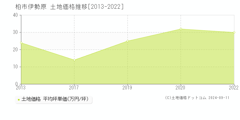 伊勢原(柏市)の土地価格推移グラフ(坪単価)[2013-2022年]