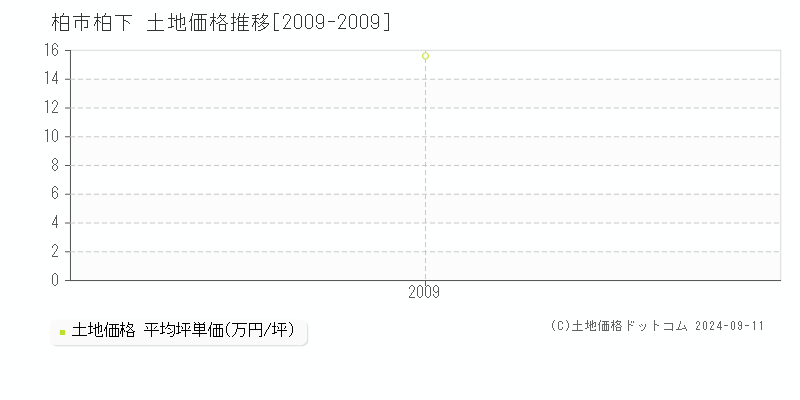 柏下(柏市)の土地価格推移グラフ(坪単価)[2009-2009年]