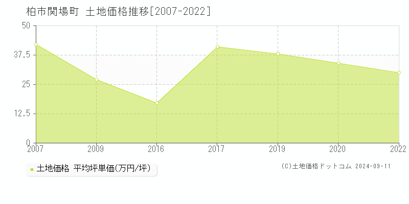 関場町(柏市)の土地価格推移グラフ(坪単価)[2007-2022年]