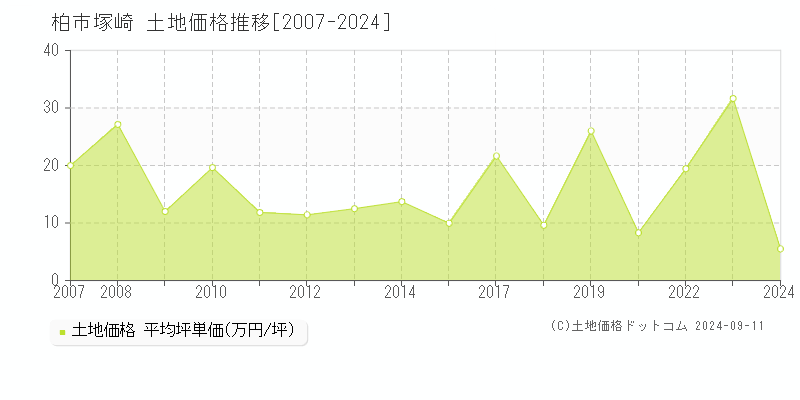 塚崎(柏市)の土地価格推移グラフ(坪単価)[2007-2024年]