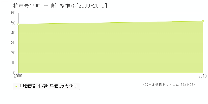 豊平町(柏市)の土地価格推移グラフ(坪単価)[2009-2010年]