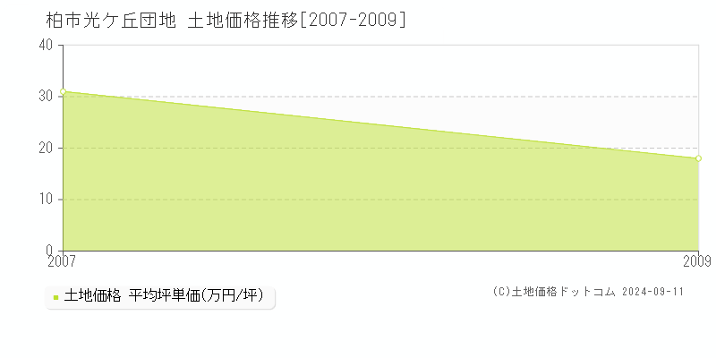 光ケ丘団地(柏市)の土地価格推移グラフ(坪単価)[2007-2009年]