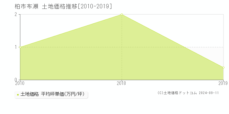 柏市布瀬の土地取引事例推移グラフ 