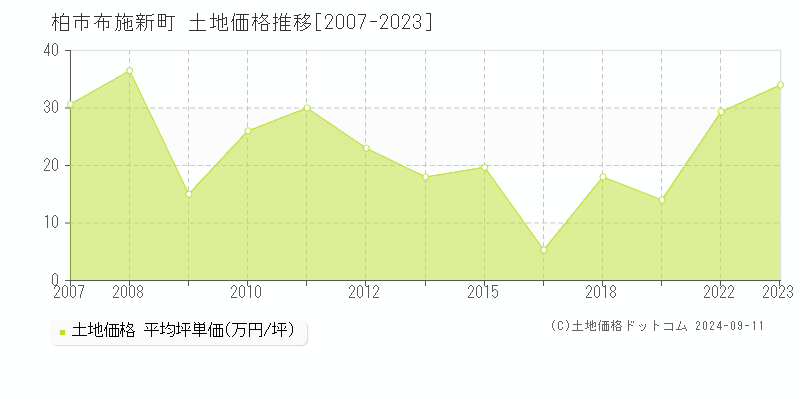 布施新町(柏市)の土地価格推移グラフ(坪単価)[2007-2023年]