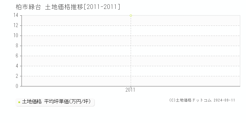 柏市緑台の土地取引事例推移グラフ 