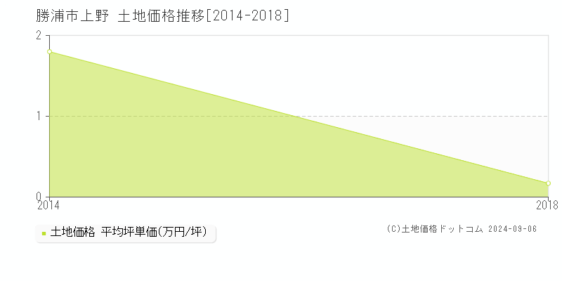 上野(勝浦市)の土地価格推移グラフ(坪単価)[2014-2018年]