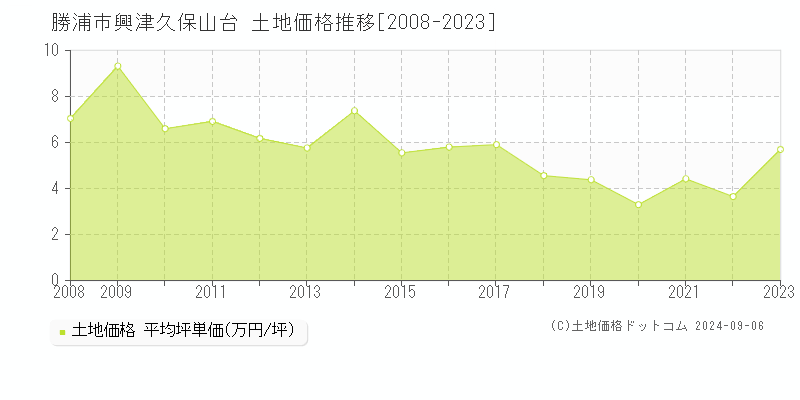 興津久保山台(勝浦市)の土地価格推移グラフ(坪単価)[2008-2023年]