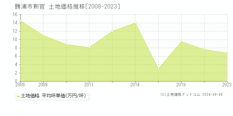 新官(勝浦市)の土地価格推移グラフ(坪単価)