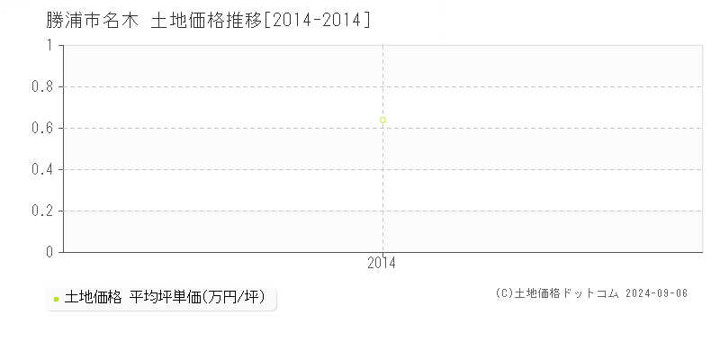 名木(勝浦市)の土地価格推移グラフ(坪単価)[2014-2014年]