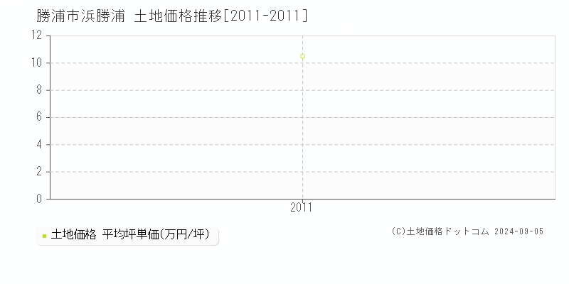 浜勝浦(勝浦市)の土地価格推移グラフ(坪単価)[2011-2011年]