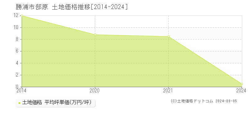 部原(勝浦市)の土地価格推移グラフ(坪単価)[2014-2024年]