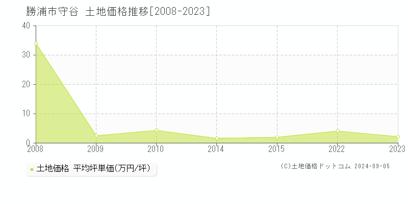 守谷(勝浦市)の土地価格推移グラフ(坪単価)[2008-2023年]