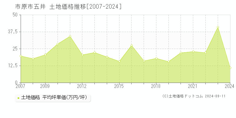 五井(市原市)の土地価格推移グラフ(坪単価)[2007-2024年]