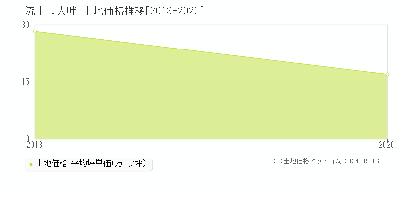 大畔(流山市)の土地価格推移グラフ(坪単価)[2013-2020年]