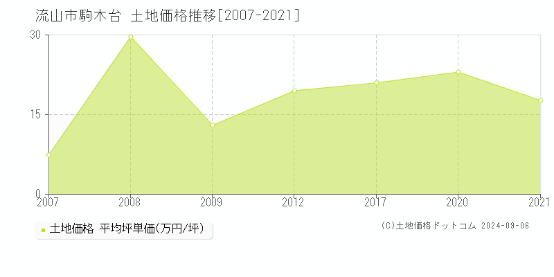 駒木台(流山市)の土地価格推移グラフ(坪単価)[2007-2021年]