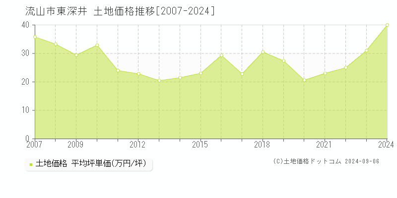 東深井(流山市)の土地価格推移グラフ(坪単価)