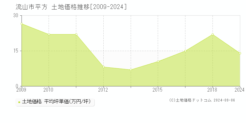 平方(流山市)の土地価格推移グラフ(坪単価)[2009-2024年]