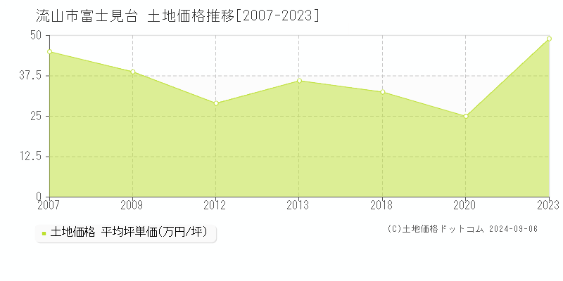 富士見台(流山市)の土地価格推移グラフ(坪単価)[2007-2023年]