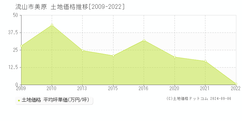 美原(流山市)の土地価格推移グラフ(坪単価)[2009-2022年]