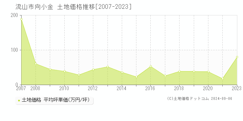 向小金(流山市)の土地価格推移グラフ(坪単価)[2007-2023年]