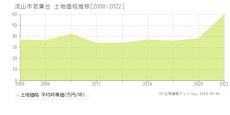 若葉台(流山市)の土地価格推移グラフ(坪単価)[2008-2022年]