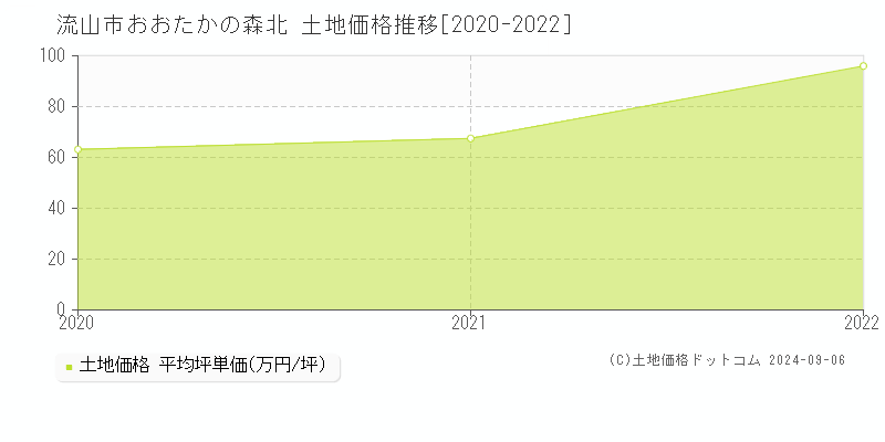 おおたかの森北(流山市)の土地価格推移グラフ(坪単価)[2020-2022年]