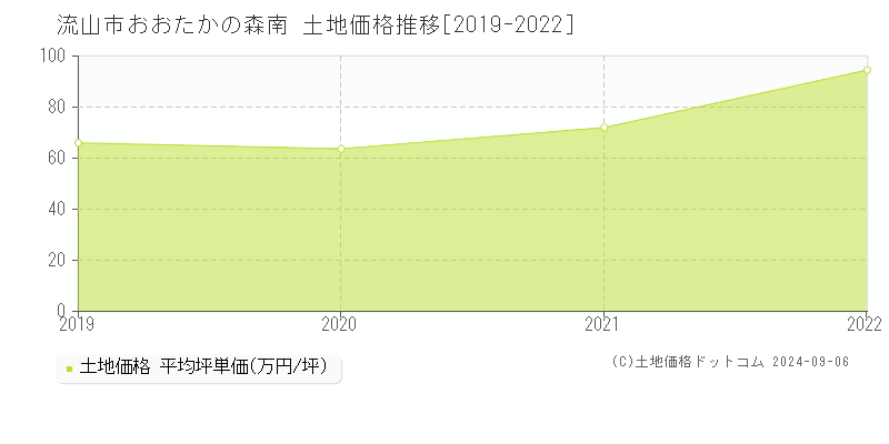 おおたかの森南(流山市)の土地価格推移グラフ(坪単価)[2019-2022年]