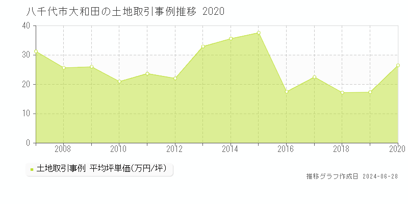 八千代市大和田の土地取引事例推移グラフ 
