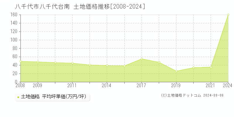 八千代台南(八千代市)の土地価格推移グラフ(坪単価)[2008-2024年]