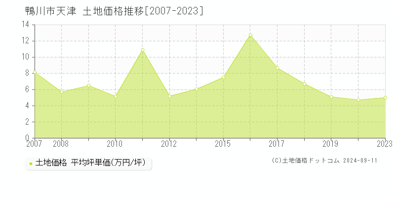 天津(鴨川市)の土地価格推移グラフ(坪単価)[2007-2023年]