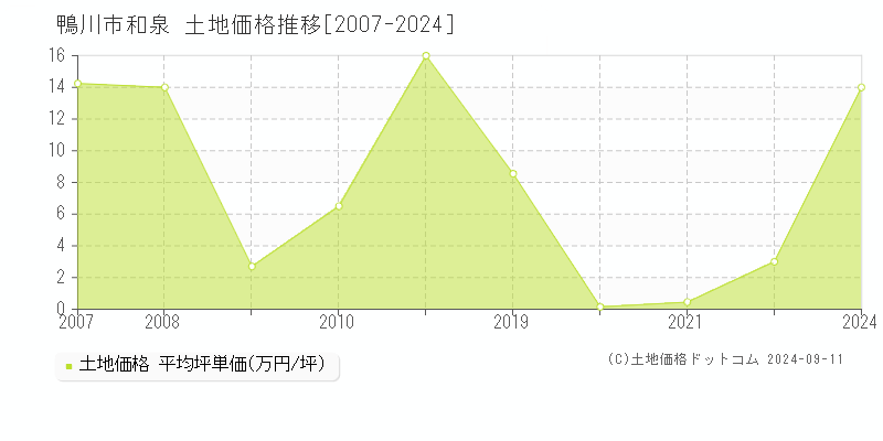 和泉(鴨川市)の土地価格推移グラフ(坪単価)[2007-2024年]