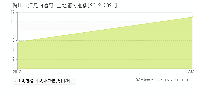 江見内遠野(鴨川市)の土地価格推移グラフ(坪単価)[2012-2021年]