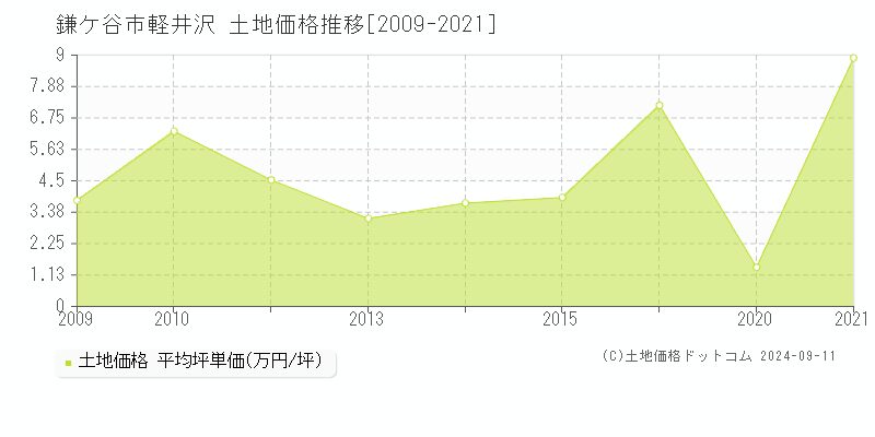 軽井沢(鎌ケ谷市)の土地価格推移グラフ(坪単価)[2009-2021年]