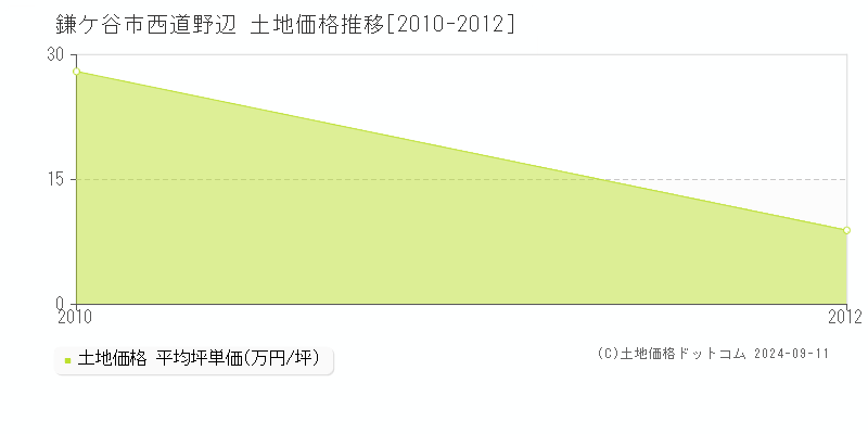 西道野辺(鎌ケ谷市)の土地価格推移グラフ(坪単価)[2010-2012年]