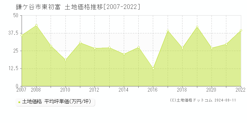 東初富(鎌ケ谷市)の土地価格推移グラフ(坪単価)