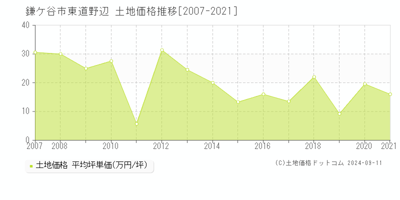 東道野辺(鎌ケ谷市)の土地価格推移グラフ(坪単価)[2007-2021年]