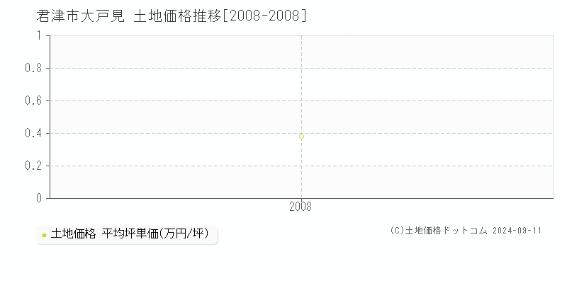 大戸見(君津市)の土地価格推移グラフ(坪単価)[2008-2008年]