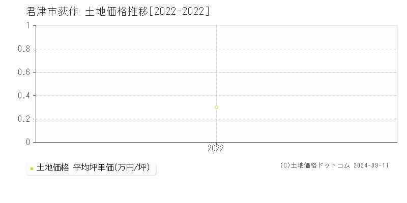 荻作(君津市)の土地価格推移グラフ(坪単価)[2022-2022年]